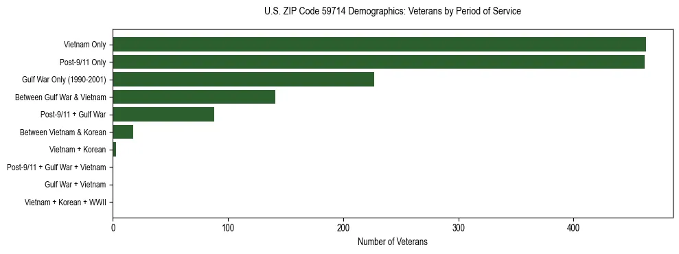 Horizontal bar chart showing veteran distribution by period of military service in US ZIP Code 59714, based on 2023 ACS data.