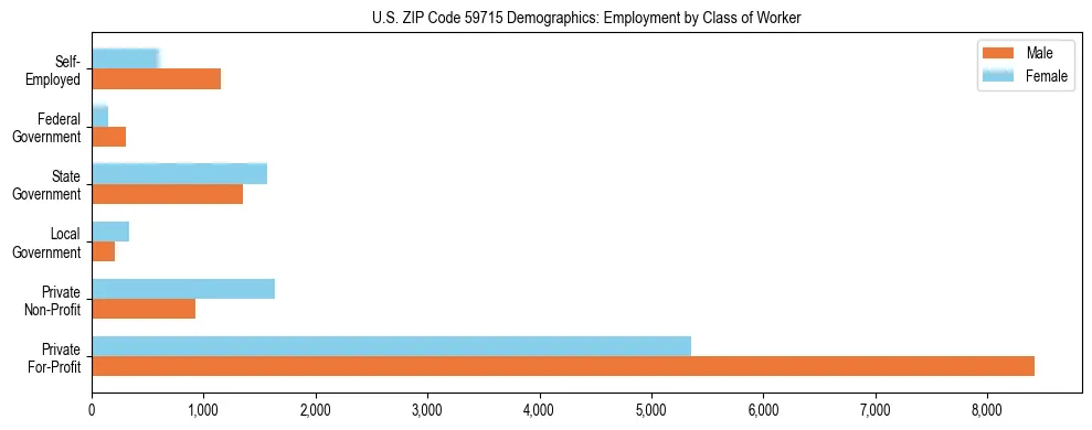 Horizontal bar chart showing employment distribution by class of worker and gender in US ZIP Code 59715, based on 2023 ACS data.