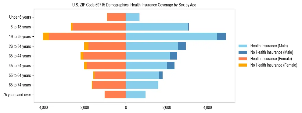 Pyramid chart showing health insurance coverage by age and sex in US ZIP Code 59715.