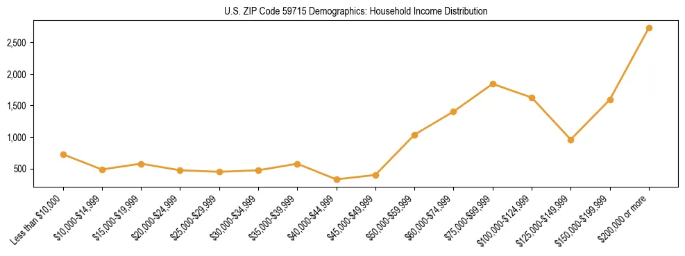 Horizontal bar chart showing household income distribution in US ZIP Code 59715.