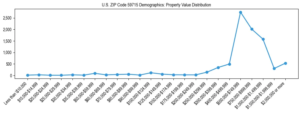 Line chart showing the distribution of property values for owner-occupied housing units in US ZIP Code 59715.