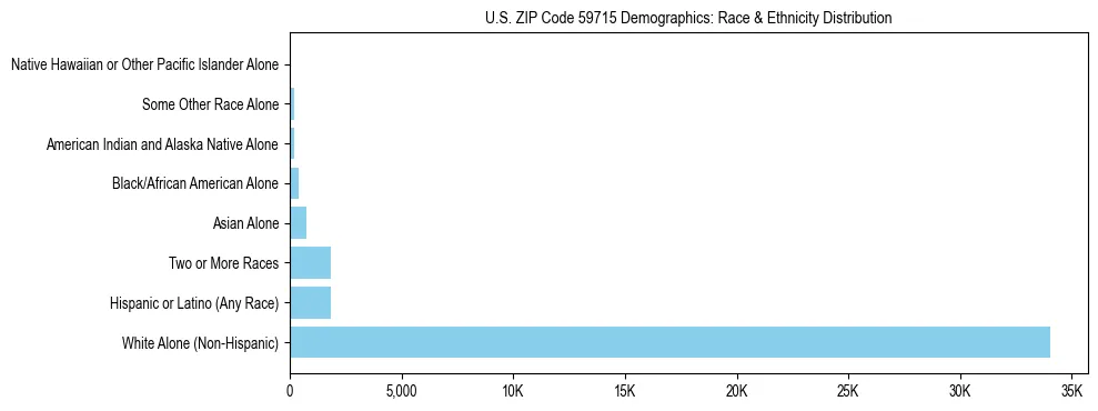 Race and Ethnicity Distribution Chart for US ZIP Code 59715