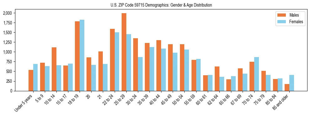 Bar chart showing the population distribution of US ZIP Code 59715 by age group and gender, based on 2023 ACS data.