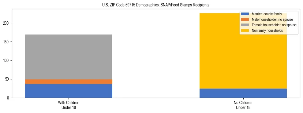 Stacked bar chart showing SNAP/Food Stamps recipient household composition by presence of children under 18 in US ZIP Code 59715, based on 2023 ACS data.