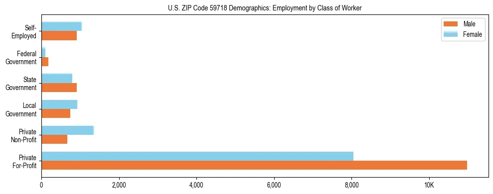 Horizontal bar chart showing employment distribution by class of worker and gender in US ZIP Code 59718, based on 2023 ACS data.