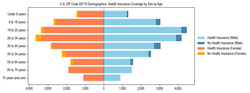 Pyramid chart showing health insurance coverage by age and sex in US ZIP Code 59718.