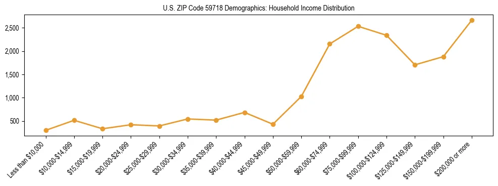 Horizontal bar chart showing household income distribution in US ZIP Code 59718.