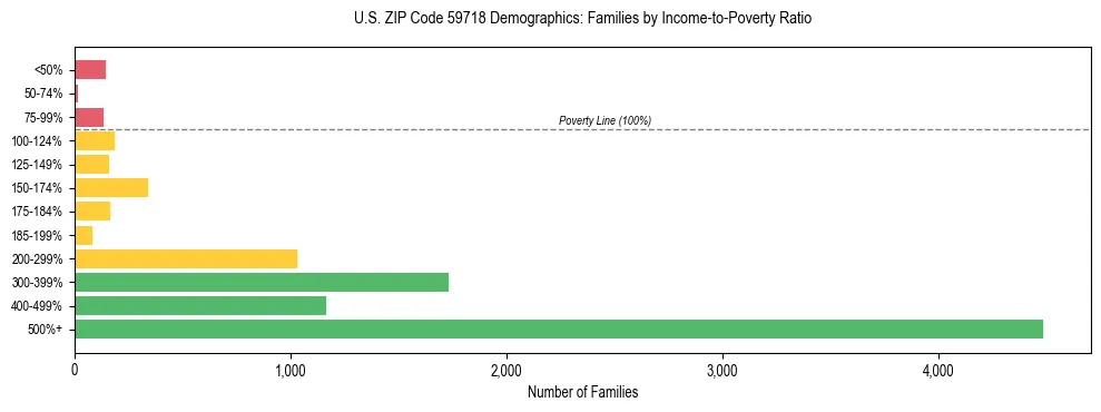 Horizontal bar chart showing family distribution by income-to-poverty ratio in US ZIP Code 59718, based on 2023 ACS data.