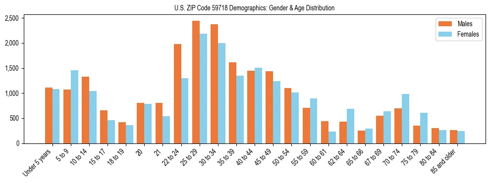 Bar chart showing the population distribution of US ZIP Code 59718 by age group and gender, based on 2023 ACS data.