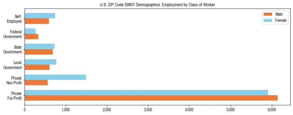 Horizontal bar chart showing employment distribution by class of worker and gender in US ZIP Code 59801, based on 2023 ACS data.