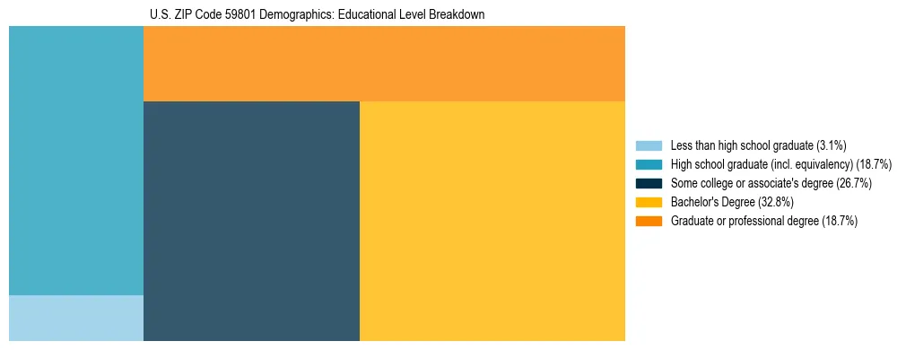 Treemap chart illustrating the educational attainment breakdown for population 25 years and over in US ZIP Code 59801.