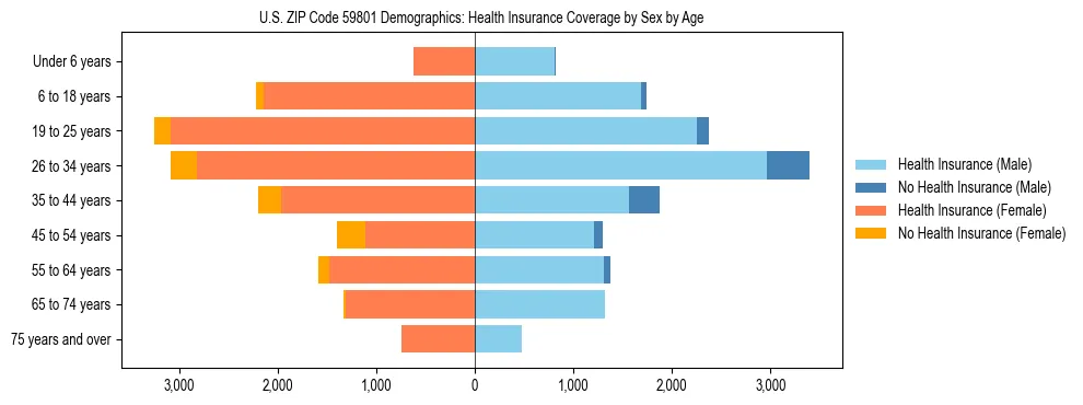 Pyramid chart showing health insurance coverage by age and sex in US ZIP Code 59801.