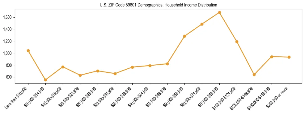 Horizontal bar chart showing household income distribution in US ZIP Code 59801.