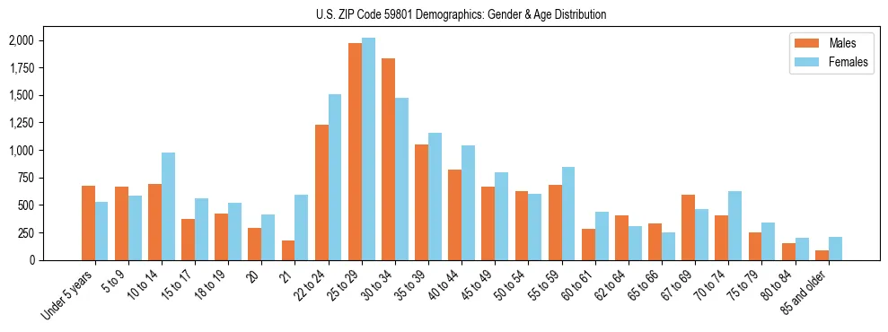 Bar chart showing the population distribution of US ZIP Code 59801 by age group and gender, based on 2023 ACS data.