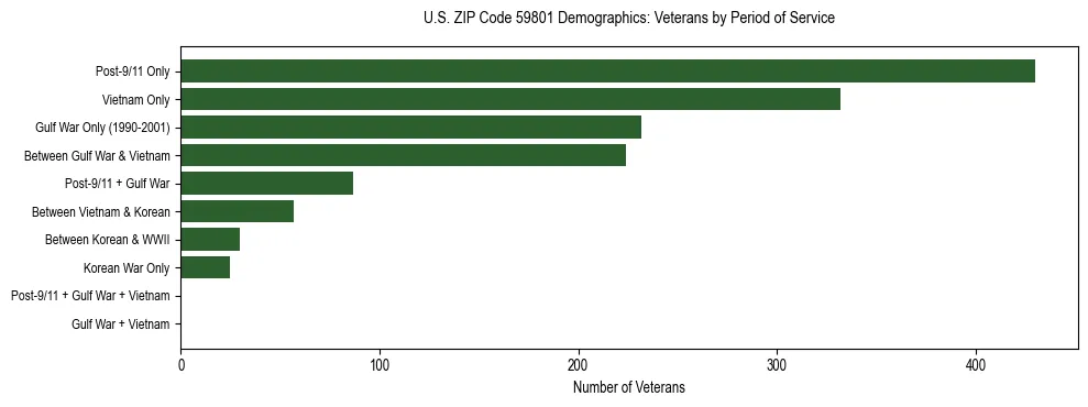 Horizontal bar chart showing veteran distribution by period of military service in US ZIP Code 59801, based on 2023 ACS data.