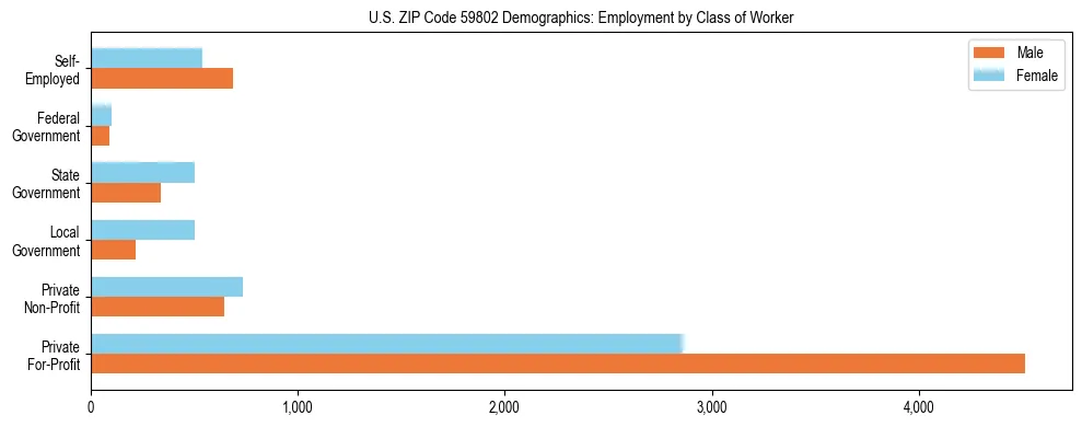 Horizontal bar chart showing employment distribution by class of worker and gender in US ZIP Code 59802, based on 2023 ACS data.