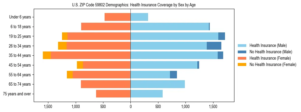 Pyramid chart showing health insurance coverage by age and sex in US ZIP Code 59802.