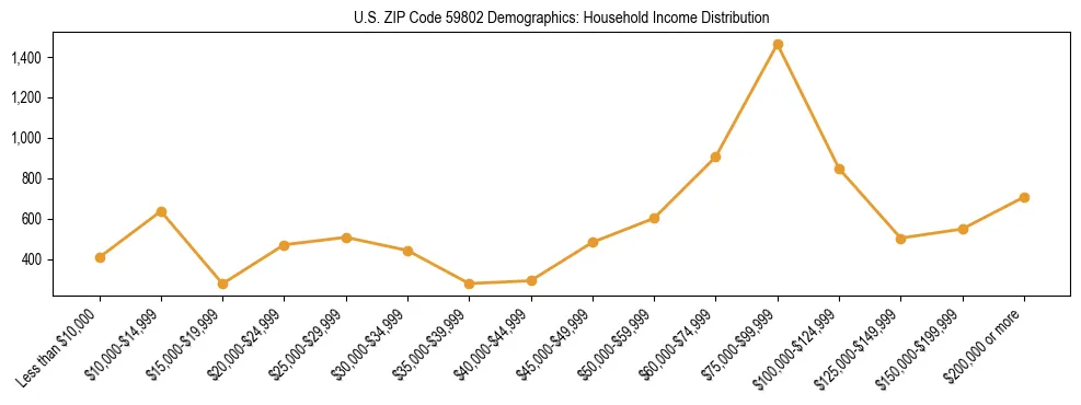 Horizontal bar chart showing household income distribution in US ZIP Code 59802.