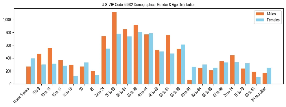 Bar chart showing the population distribution of US ZIP Code 59802 by age group and gender, based on 2023 ACS data.