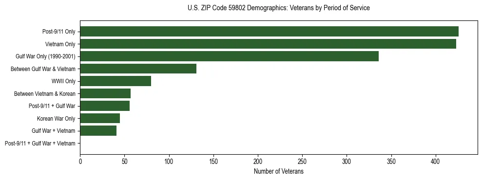 Horizontal bar chart showing veteran distribution by period of military service in US ZIP Code 59802, based on 2023 ACS data.