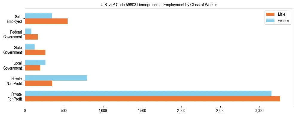 Horizontal bar chart showing employment distribution by class of worker and gender in US ZIP Code 59803, based on 2023 ACS data.