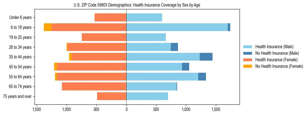 Pyramid chart showing health insurance coverage by age and sex in US ZIP Code 59803.