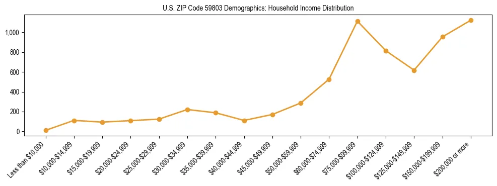 Horizontal bar chart showing household income distribution in US ZIP Code 59803.