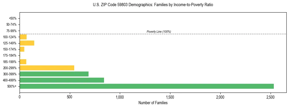 Horizontal bar chart showing family distribution by income-to-poverty ratio in US ZIP Code 59803, based on 2023 ACS data.