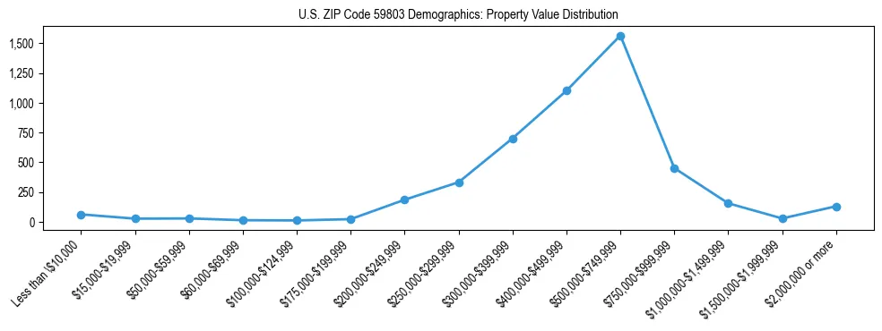 Line chart showing the distribution of property values for owner-occupied housing units in US ZIP Code 59803.
