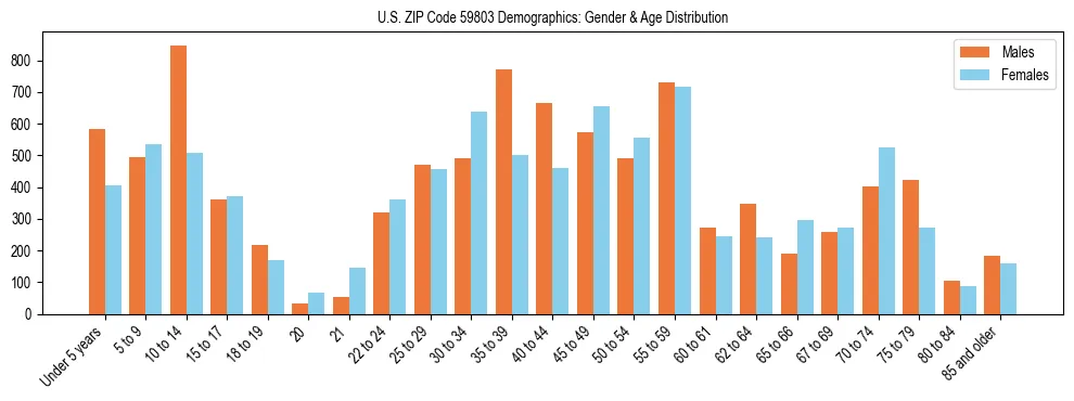 Bar chart showing the population distribution of US ZIP Code 59803 by age group and gender, based on 2023 ACS data.