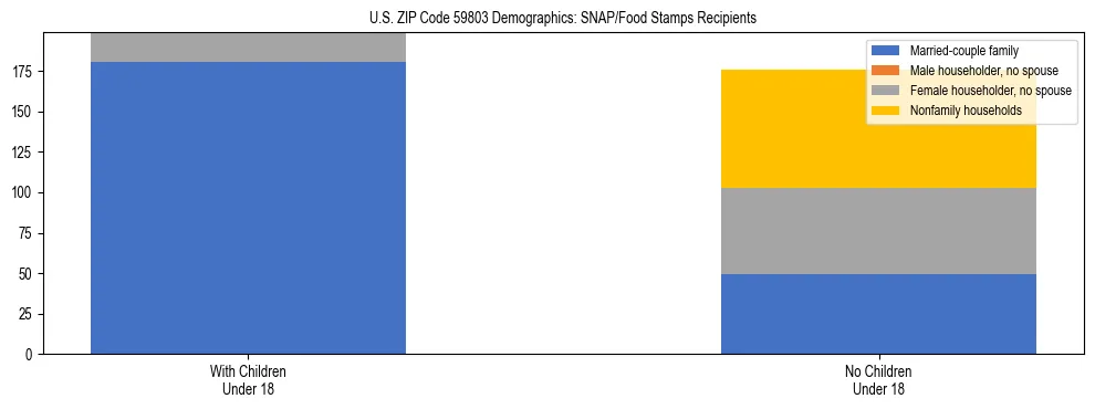 Stacked bar chart showing SNAP/Food Stamps recipient household composition by presence of children under 18 in US ZIP Code 59803, based on 2023 ACS data.