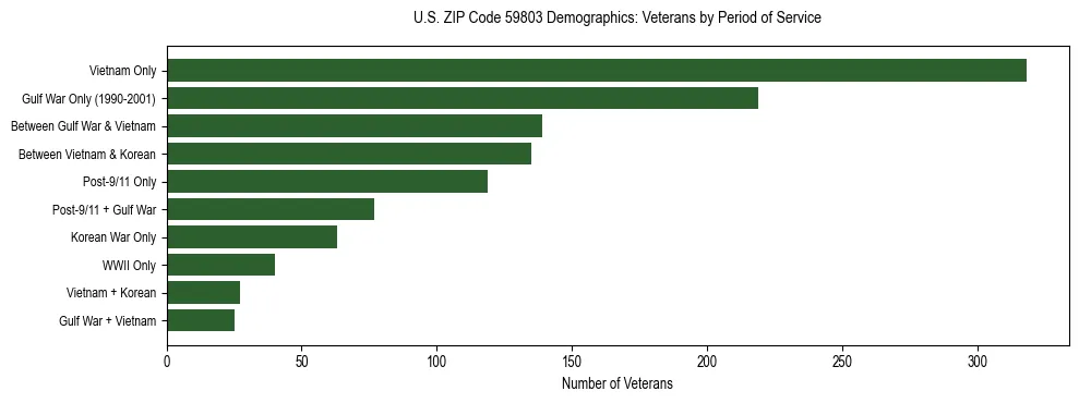 Horizontal bar chart showing veteran distribution by period of military service in US ZIP Code 59803, based on 2023 ACS data.