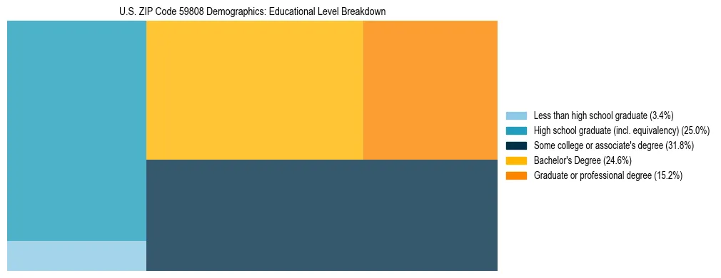 Treemap chart illustrating the educational attainment breakdown for population 25 years and over in US ZIP Code 59808.