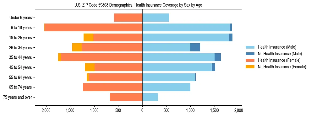 Pyramid chart showing health insurance coverage by age and sex in US ZIP Code 59808.