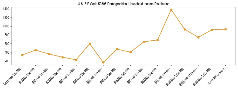 Horizontal bar chart showing household income distribution in US ZIP Code 59808.