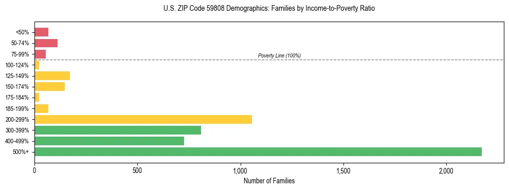 Horizontal bar chart showing family distribution by income-to-poverty ratio in US ZIP Code 59808, based on 2023 ACS data.