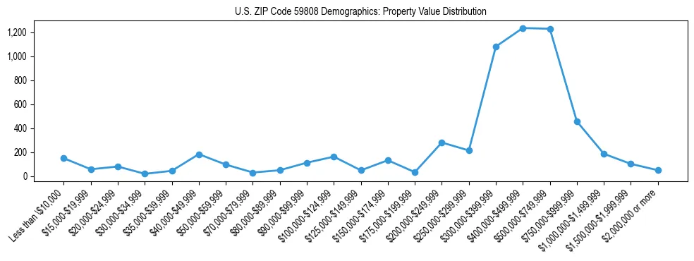 Line chart showing the distribution of property values for owner-occupied housing units in US ZIP Code 59808.