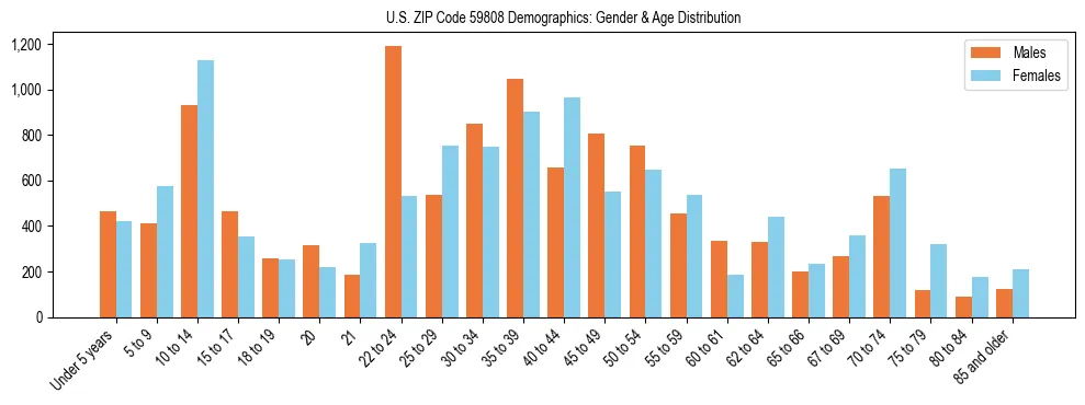 Bar chart showing the population distribution of US ZIP Code 59808 by age group and gender, based on 2023 ACS data.