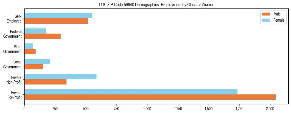 Horizontal bar chart showing employment distribution by class of worker and gender in US ZIP Code 59840, based on 2023 ACS data.