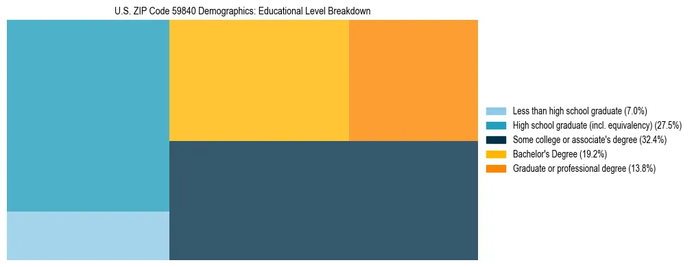 Treemap chart illustrating the educational attainment breakdown for population 25 years and over in US ZIP Code 59840.