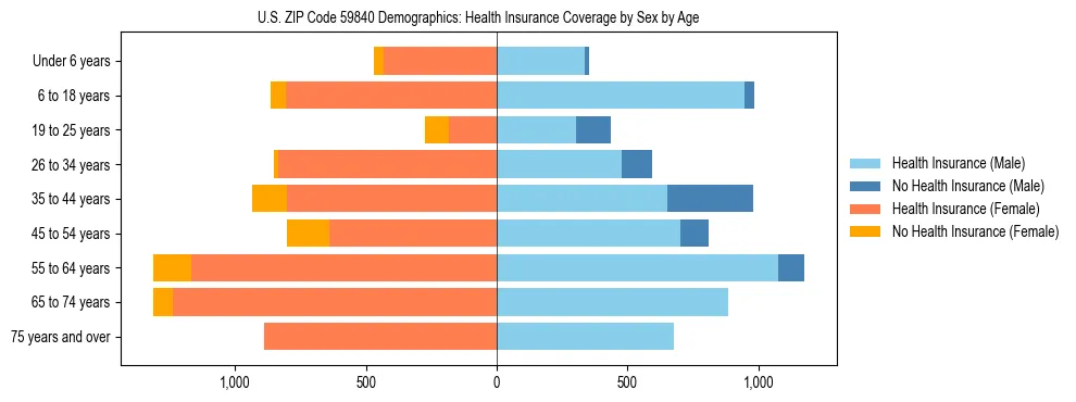 Pyramid chart showing health insurance coverage by age and sex in US ZIP Code 59840.