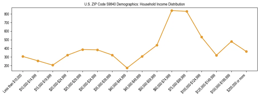 Horizontal bar chart showing household income distribution in US ZIP Code 59840.