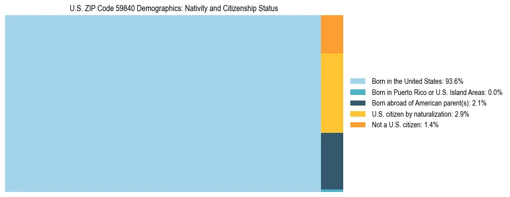 Treemap showing the population distribution by nativity and citizenship status in US ZIP Code 59840 based on U.S. Census data.