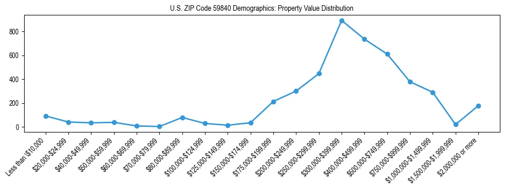 Line chart showing the distribution of property values for owner-occupied housing units in US ZIP Code 59840.