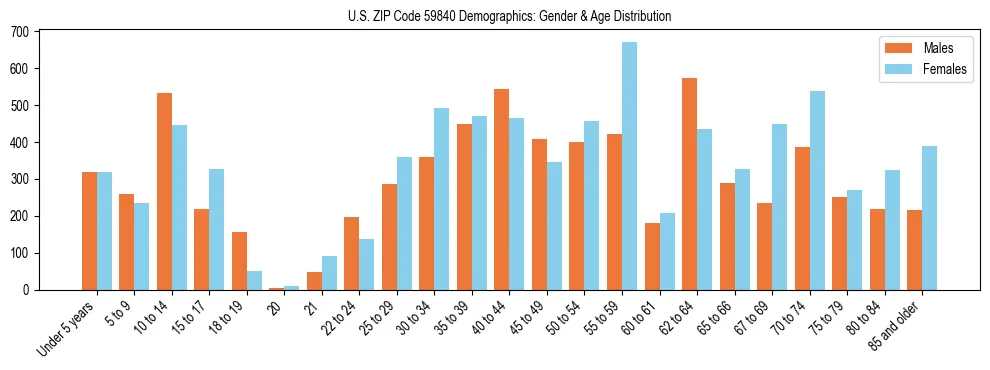 Bar chart showing the population distribution of US ZIP Code 59840 by age group and gender, based on 2023 ACS data.
