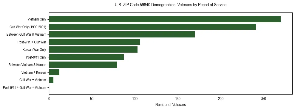 Horizontal bar chart showing veteran distribution by period of military service in US ZIP Code 59840, based on 2023 ACS data.