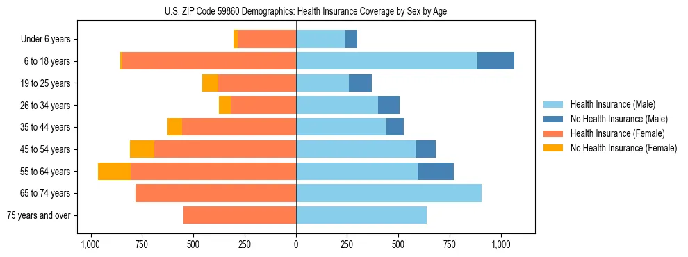 Pyramid chart showing health insurance coverage by age and sex in US ZIP Code 59860.