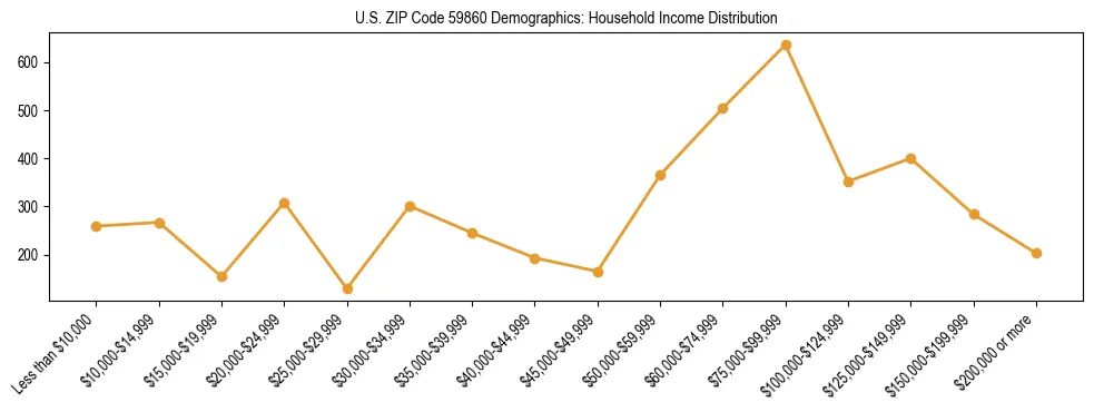 Horizontal bar chart showing household income distribution in US ZIP Code 59860.