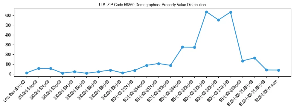 Line chart showing the distribution of property values for owner-occupied housing units in US ZIP Code 59860.