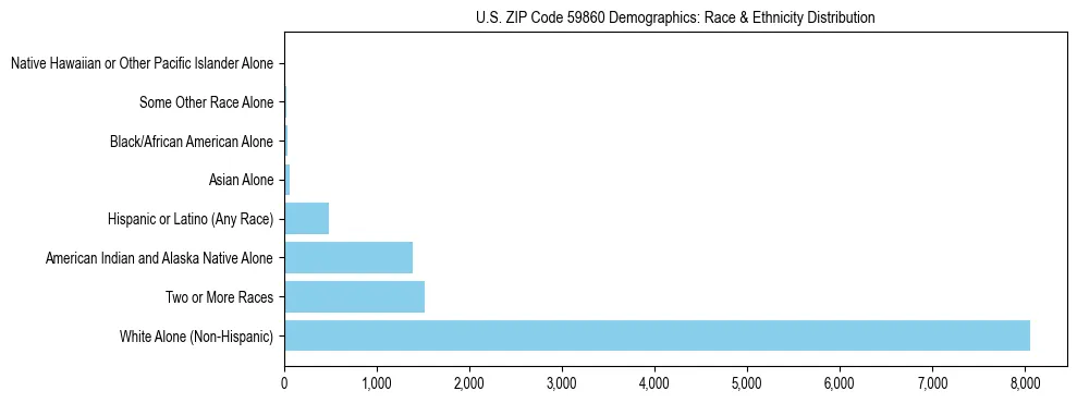 Race and Ethnicity Distribution Chart for US ZIP Code 59860